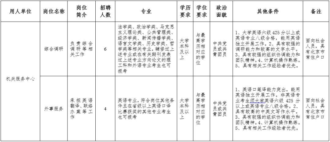 正式编制 英语本科 中联部事业单位聘英语翻译4人 外语和外派就业信息 微信公众号文章阅读 Wemp