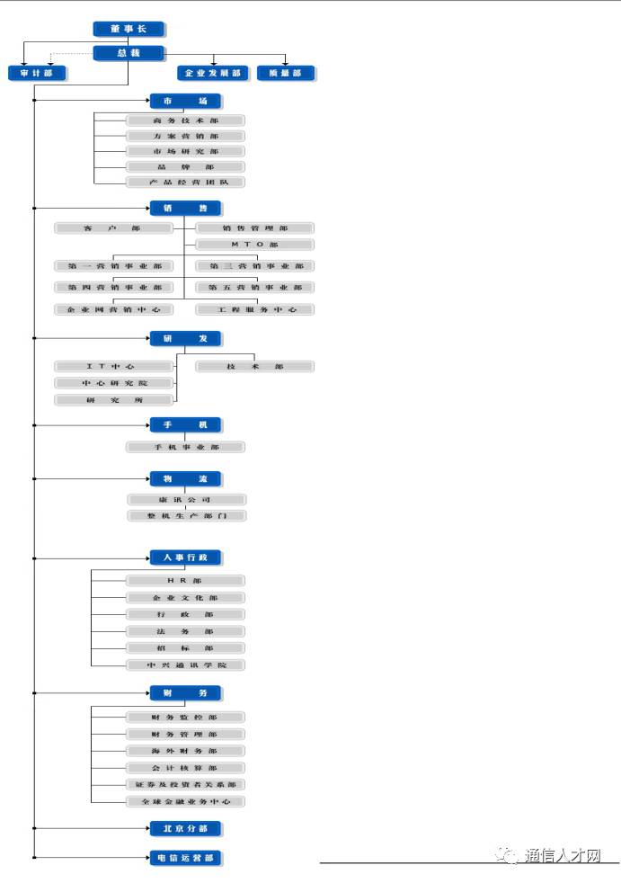 中兴通讯组织结构图片