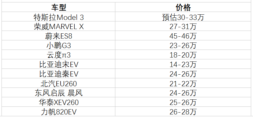 特斯拉國產：國內造車新勢力「顫抖」 汽車 第3張