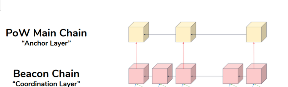 以太坊“合并”临近，将如何影响Web3世界？