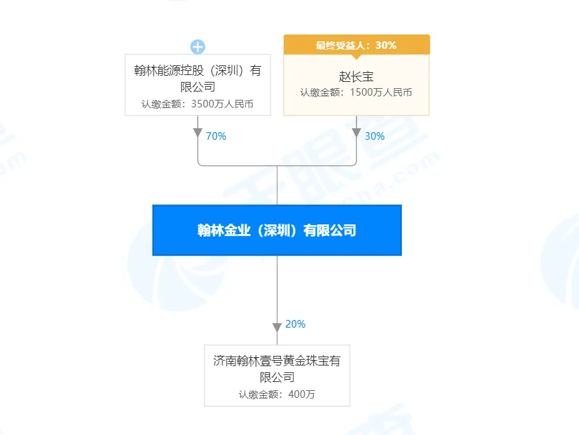翰林金业遭质疑:“买黄金送黄金”高额返利模式被指涉嫌传销