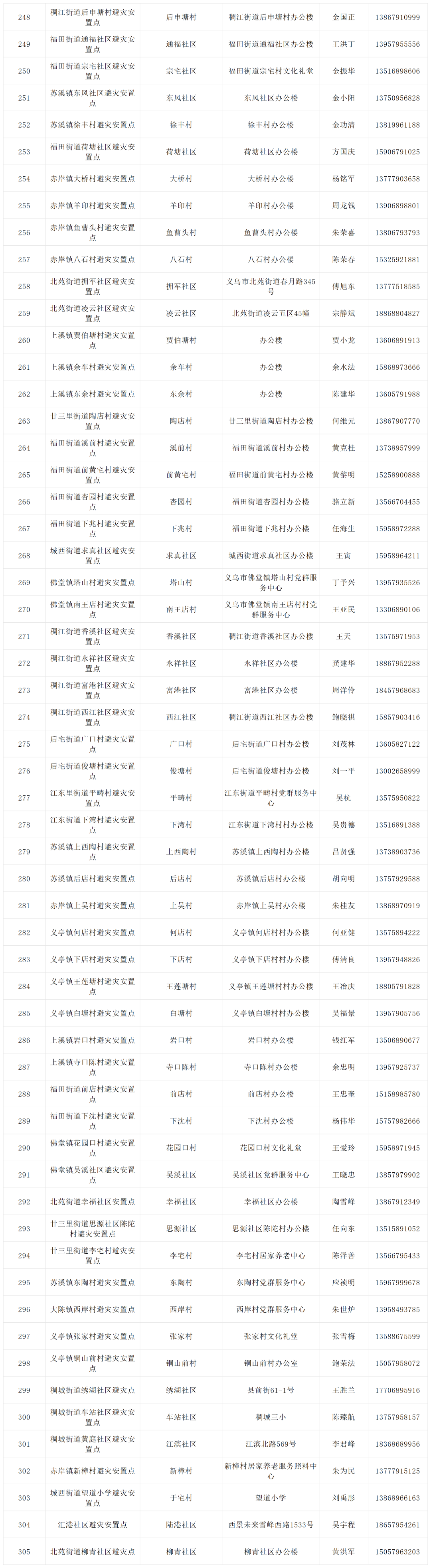 suoyou 级避灾场所统计_Sheet1(2).png