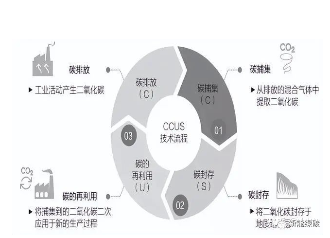 CCUS的行业背景和发展前景的图2