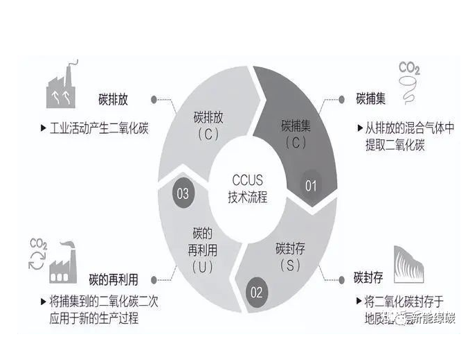 CCUS的行業背景和發展前景的圖2