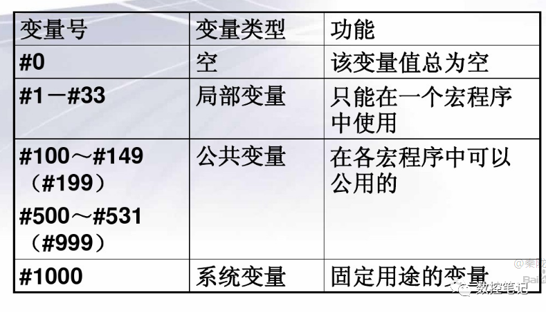数控宏程序A类宏与B类宏有什么区别？的图24