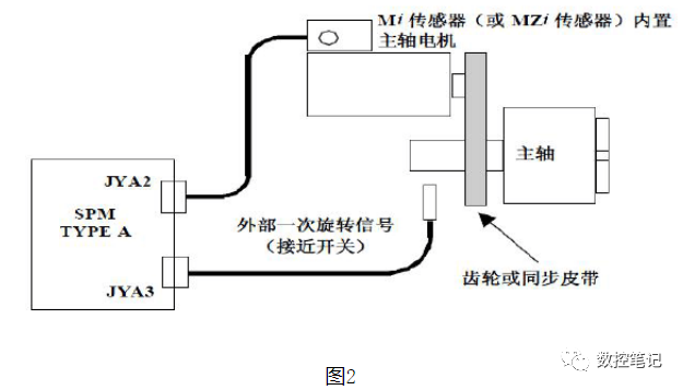 FANUC齿轮式主轴换挡设置方法