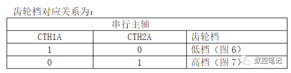 FANUC齿轮式主轴换挡设置方法