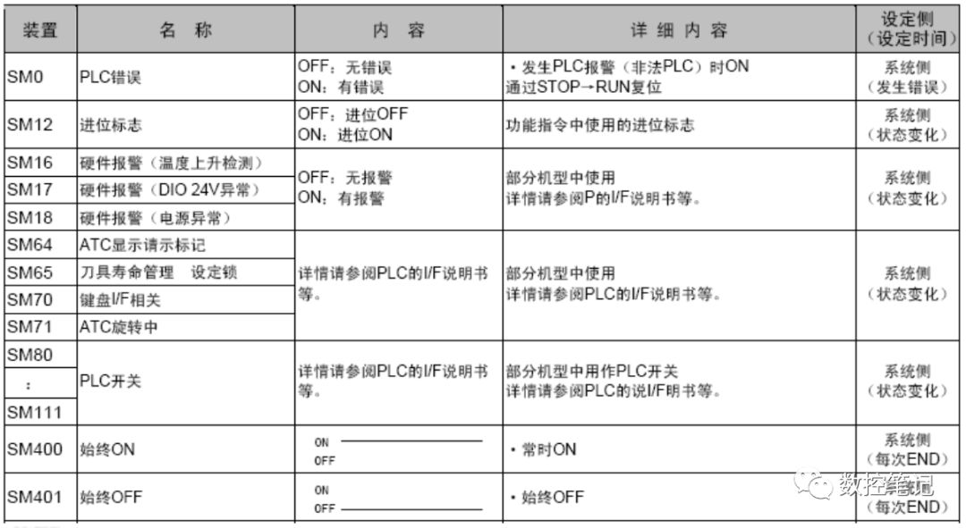 三菱M70/700 PLC信号地址种类