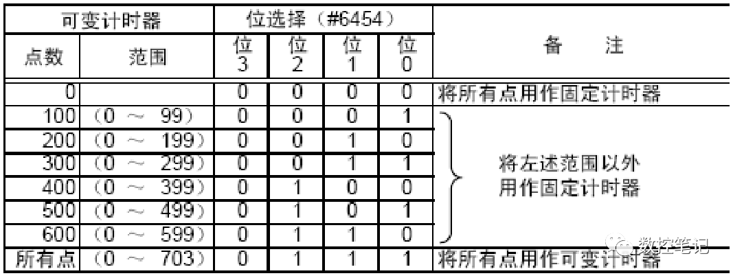 三菱M70/700 PLC信号地址种类