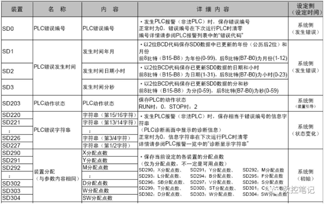 三菱M70/700 PLC信号地址种类