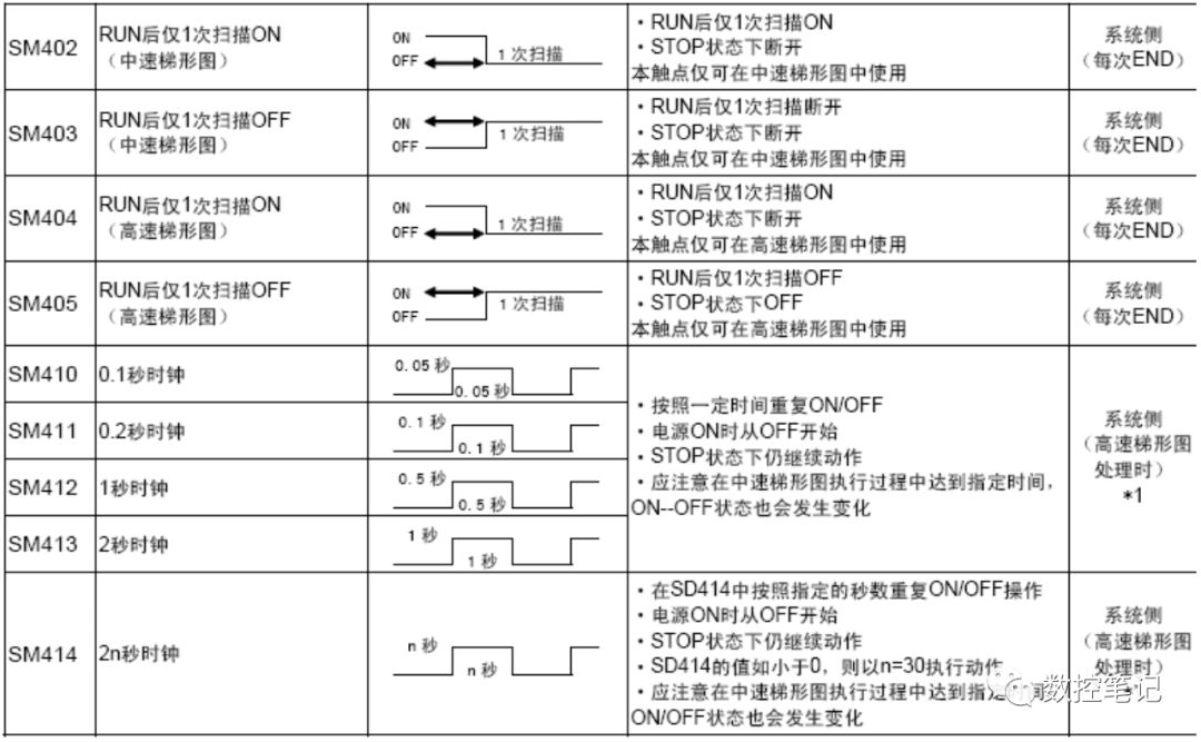 三菱M70/700 PLC信号地址种类