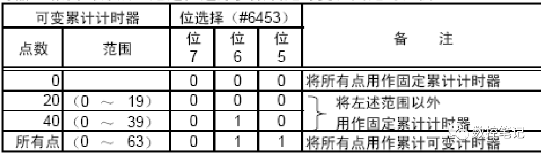 三菱M70/700 PLC信号地址种类