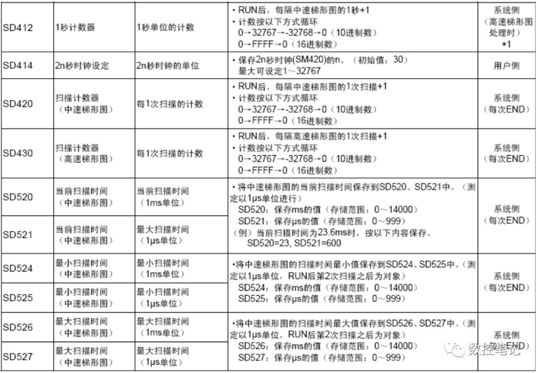 三菱M70/700 PLC信号地址种类