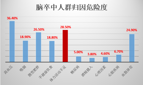 中國人的「頭號殺手」不是癌症，是它！ 健康 第6張