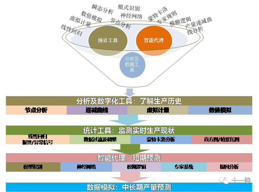 《智能油田》解读之——人工智能技术应用 - 中国通信工业协会两化融合委员会 智能制造万里行