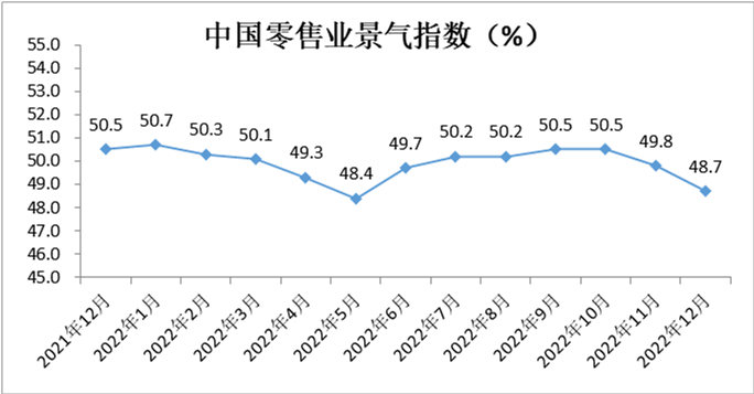 中国零售业景气指数月度分析(图1)
