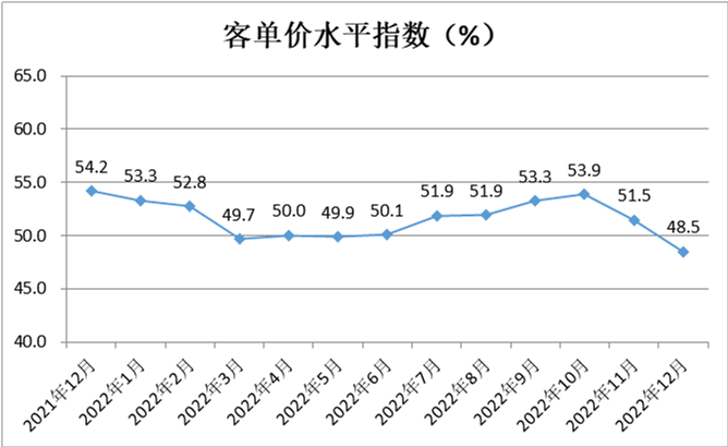中国零售业景气指数月度分析(图4)