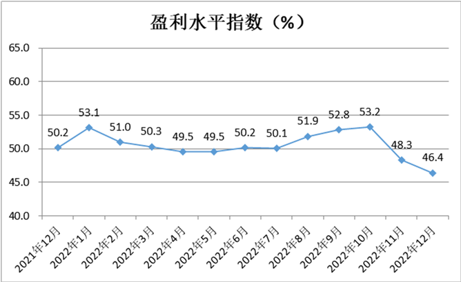 中国零售业景气指数月度分析(图3)