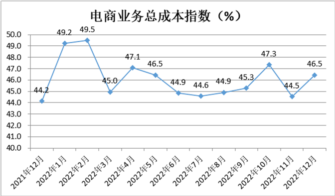 中国零售业景气指数月度分析(图9)