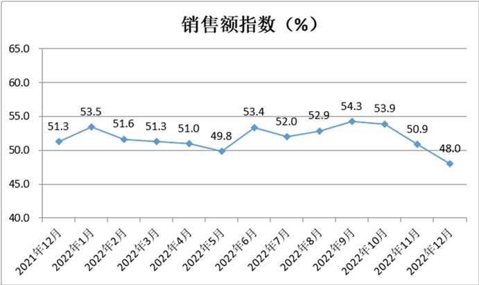 中国零售业景气指数月度分析(图2)