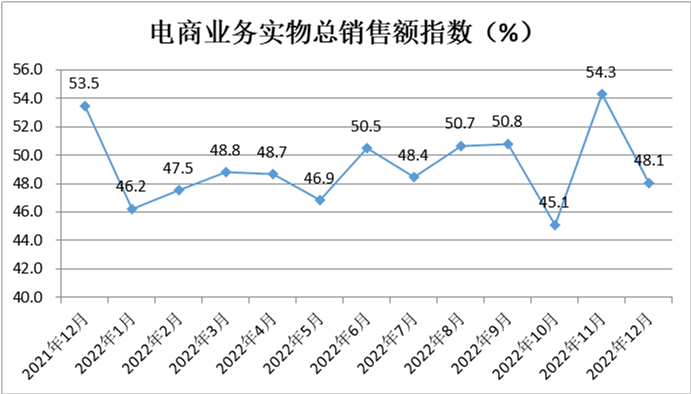 中国零售业景气指数月度分析(图6)