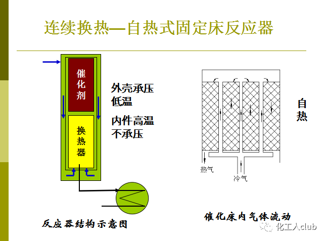 化學反應器型式的選擇(圖14)