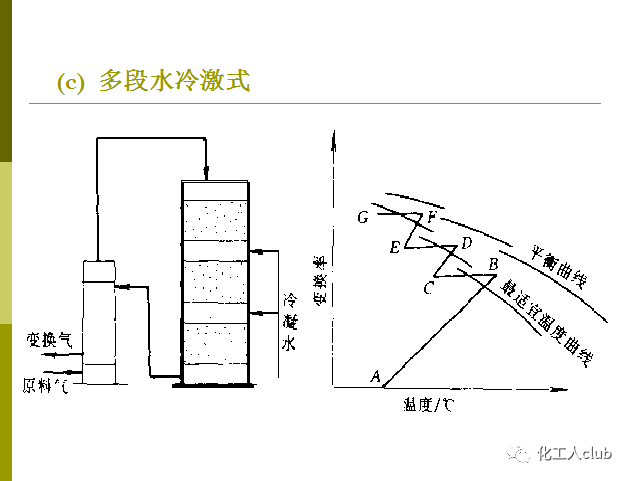 化學反應器型式的選擇(圖9)