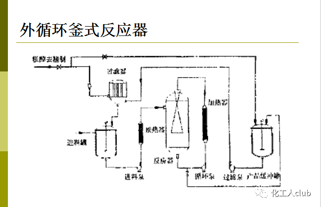 化學反應器型式的選擇(圖64)