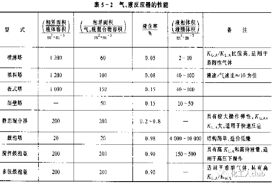 化工反應器設計及類型介紹的圖48