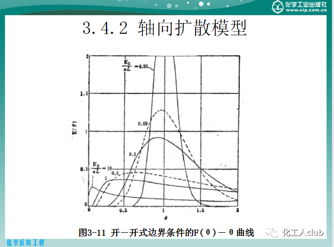 反應器內的流體流動的圖53