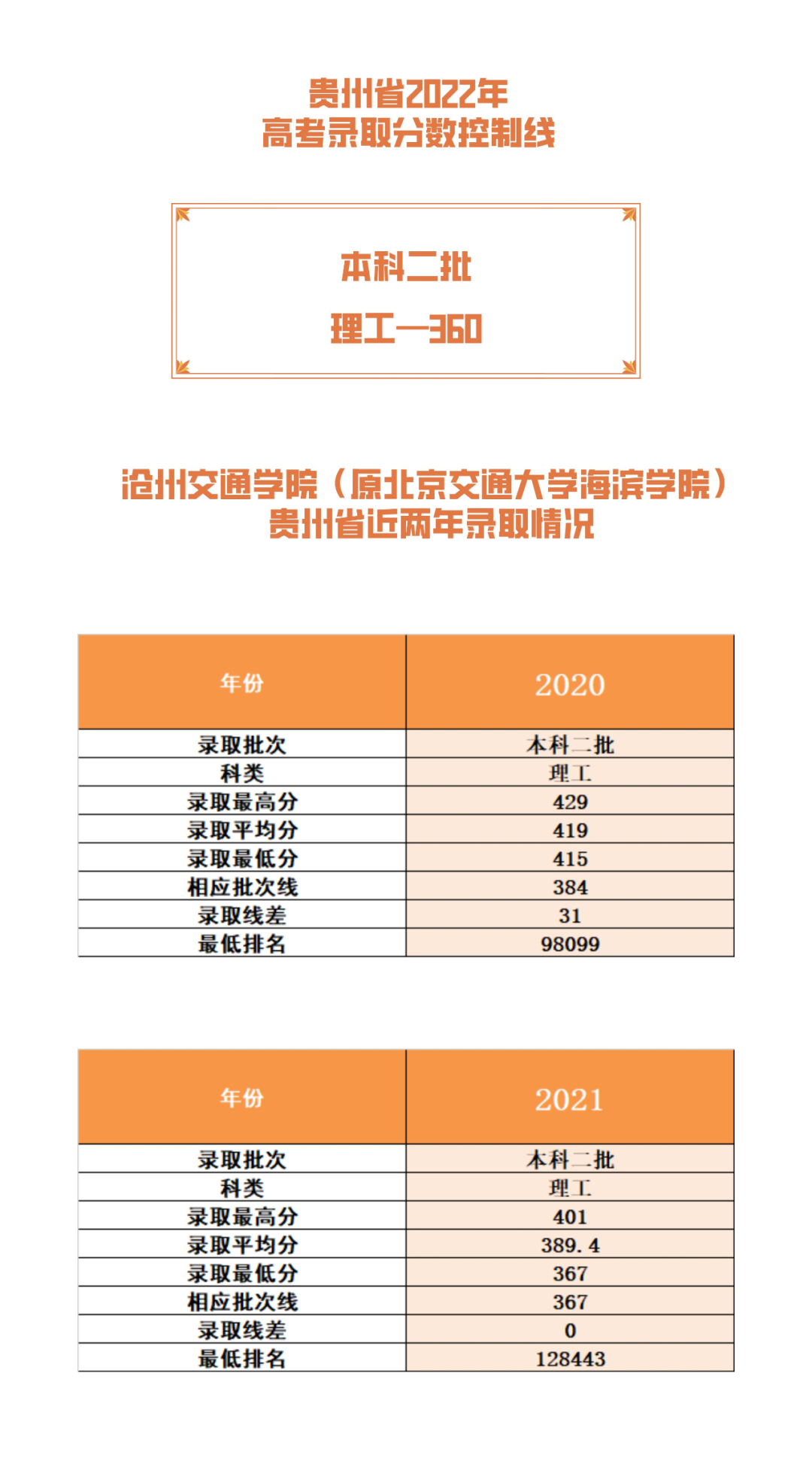 沧州交通学院（原北京交通大学海滨学院）2022贵州省招生要点