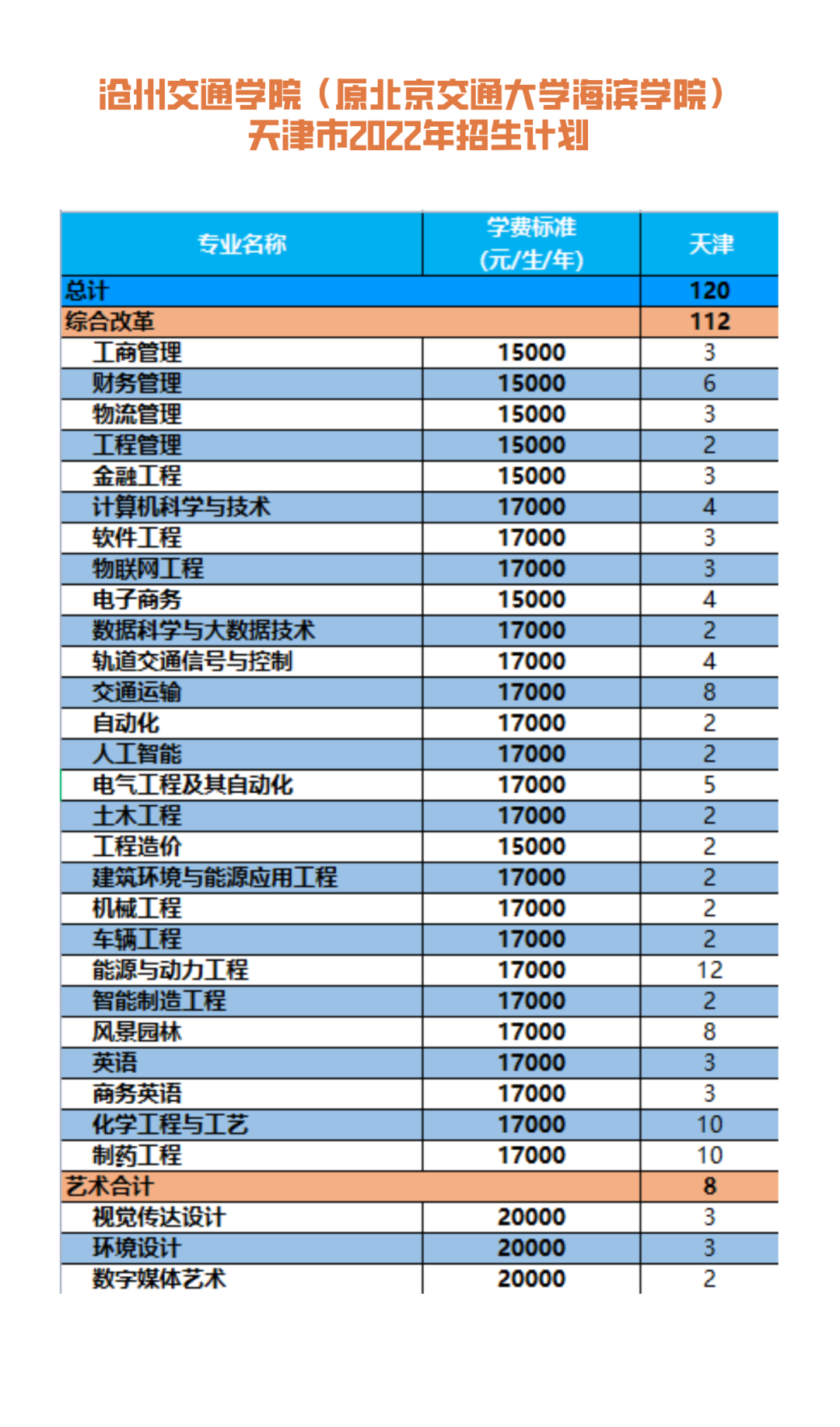 沧州交通学院（原北京交通大学海滨学院）2022天津市招生要点