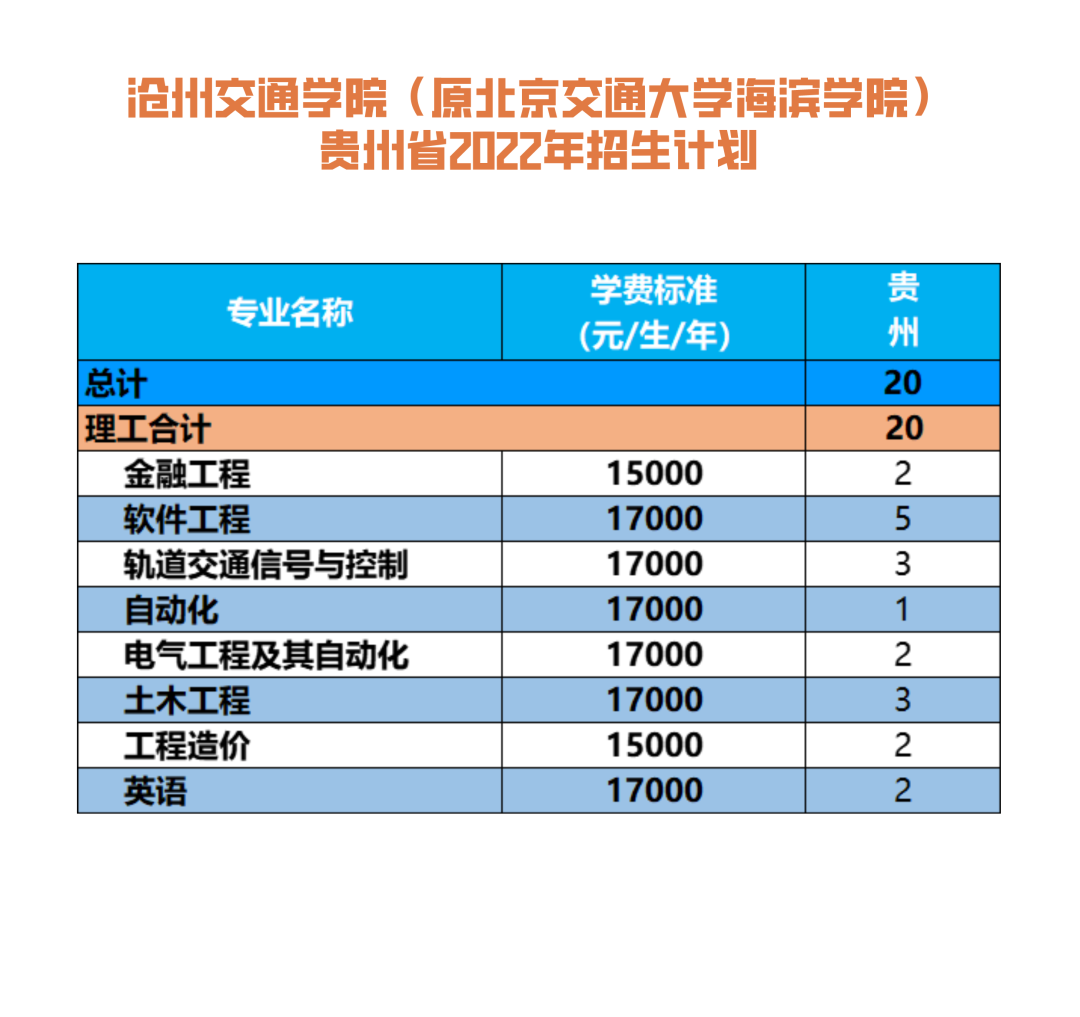 沧州交通学院（原北京交通大学海滨学院）2022贵州省招生要点