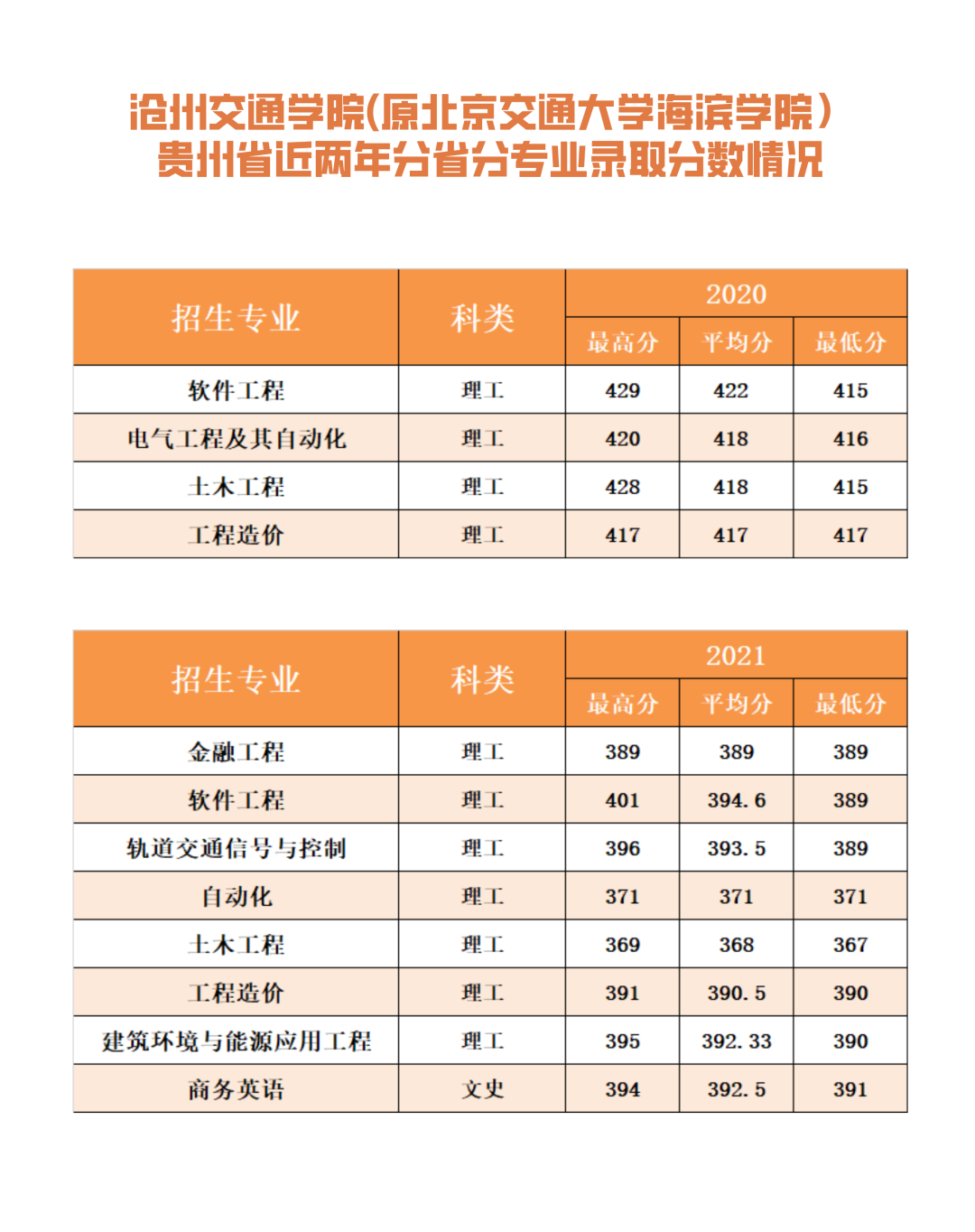 沧州交通学院（原北京交通大学海滨学院）2022贵州省招生要点