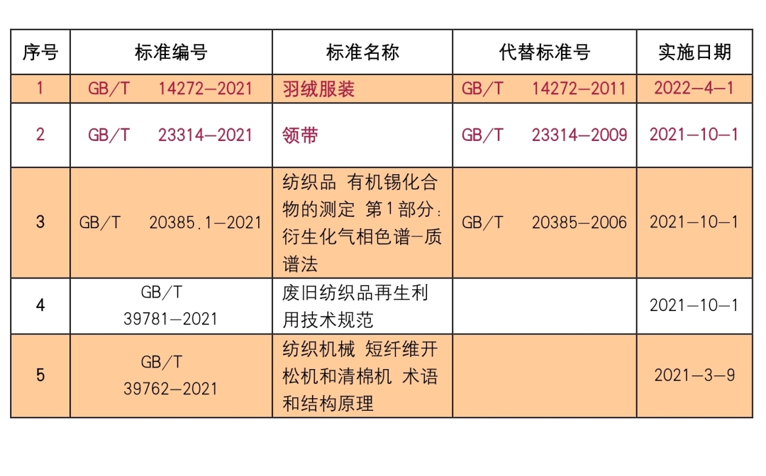 “含绒量”改为“绒子含量”！GB／T 14272-2021《羽绒服装》正式发布，2022年4月1日起实施！