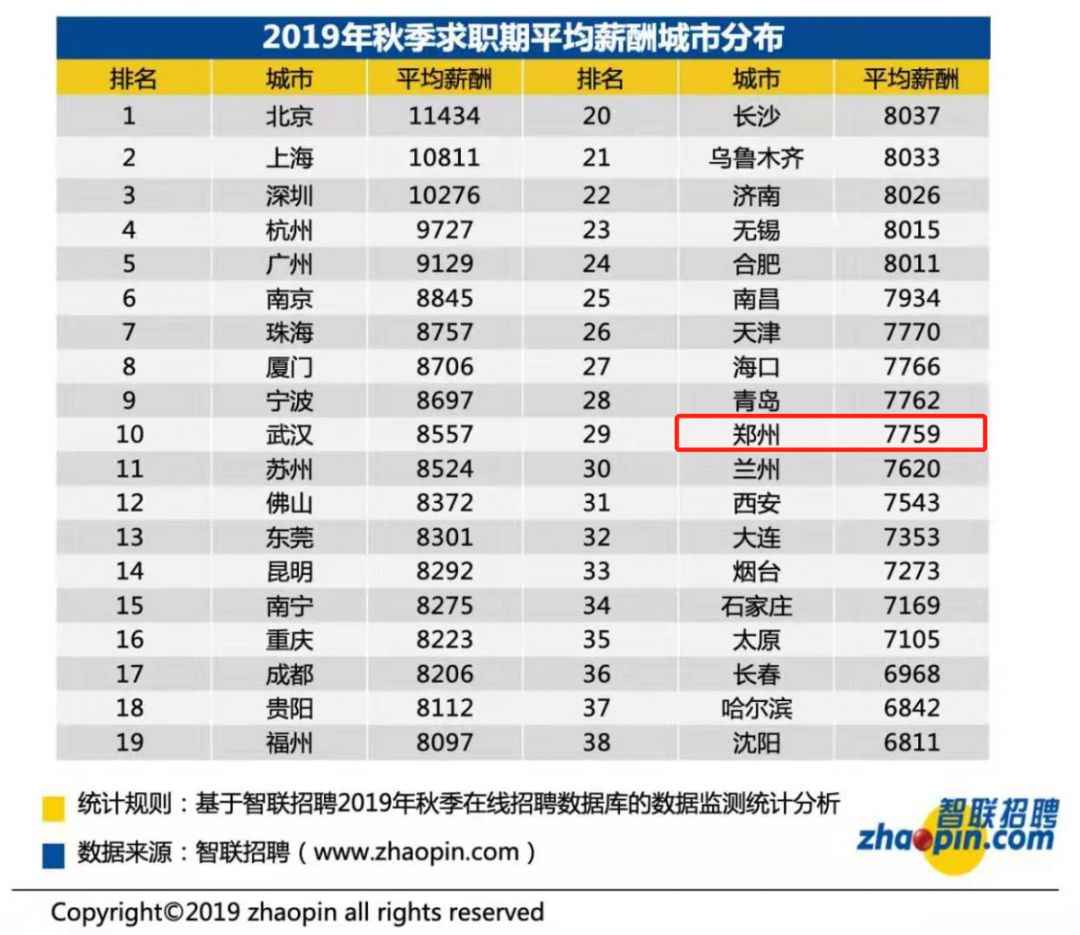 7759元月郑州2019年最新平均薪酬出炉