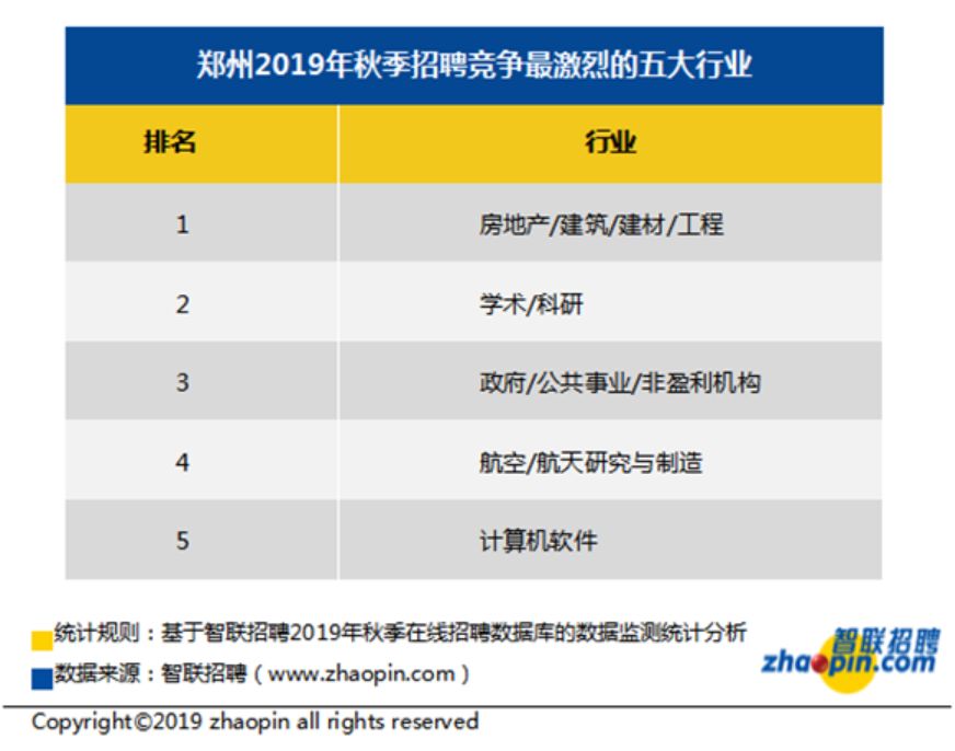 7759元月郑州2019年最新平均薪酬出炉