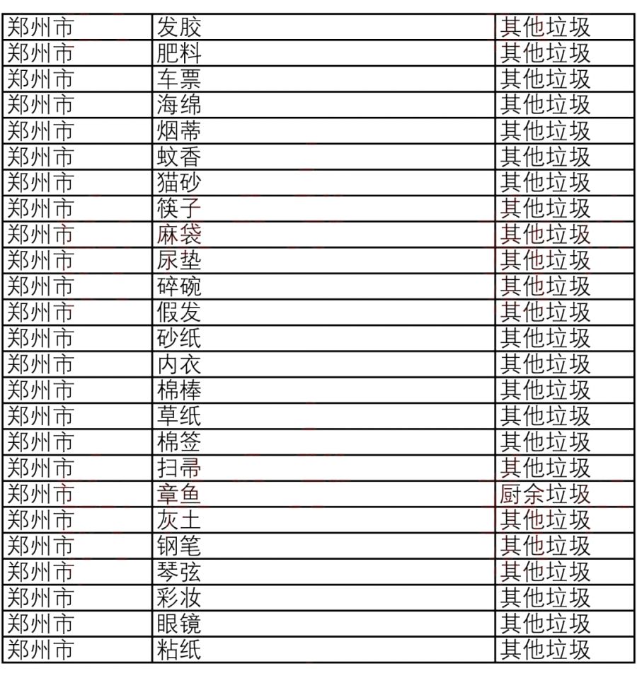 鄭州垃圾分類清單出爐2000種常見垃圾這樣分