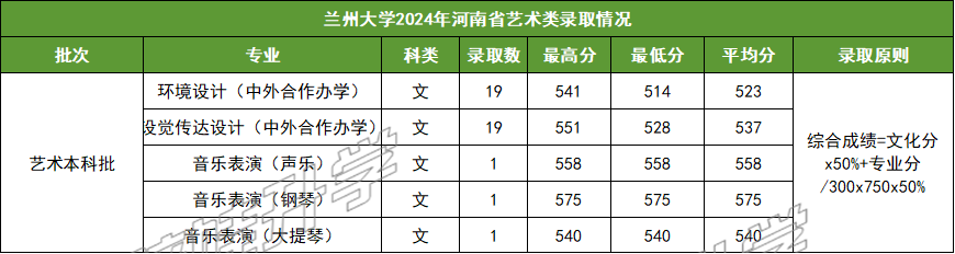 兰州大学录取分数线2024_兰州录取分数线大学2024_兰州录取分数线大学2024年