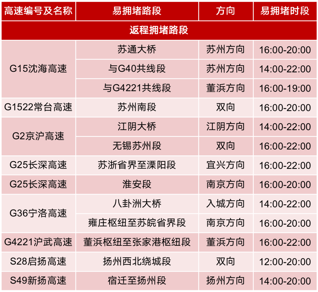 g15沈海高速赣榆港,海头,赣榆,罗阳,连云港北,连云港西,新坝,灌云北