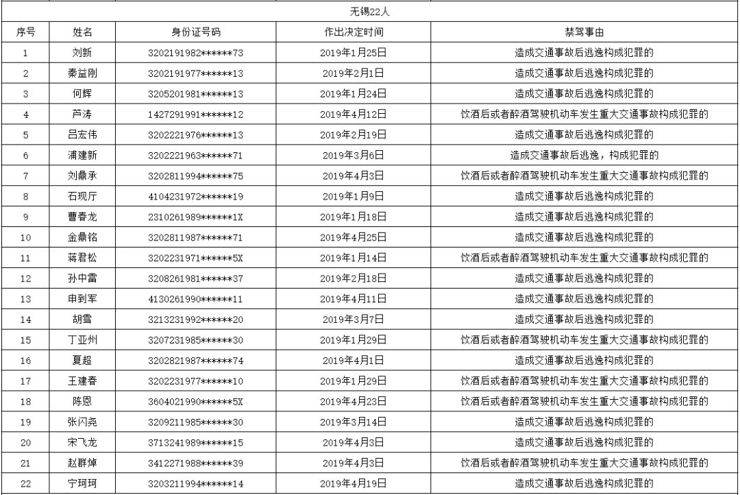 1月至4月盐城27人被终生禁驾 最小年龄24岁