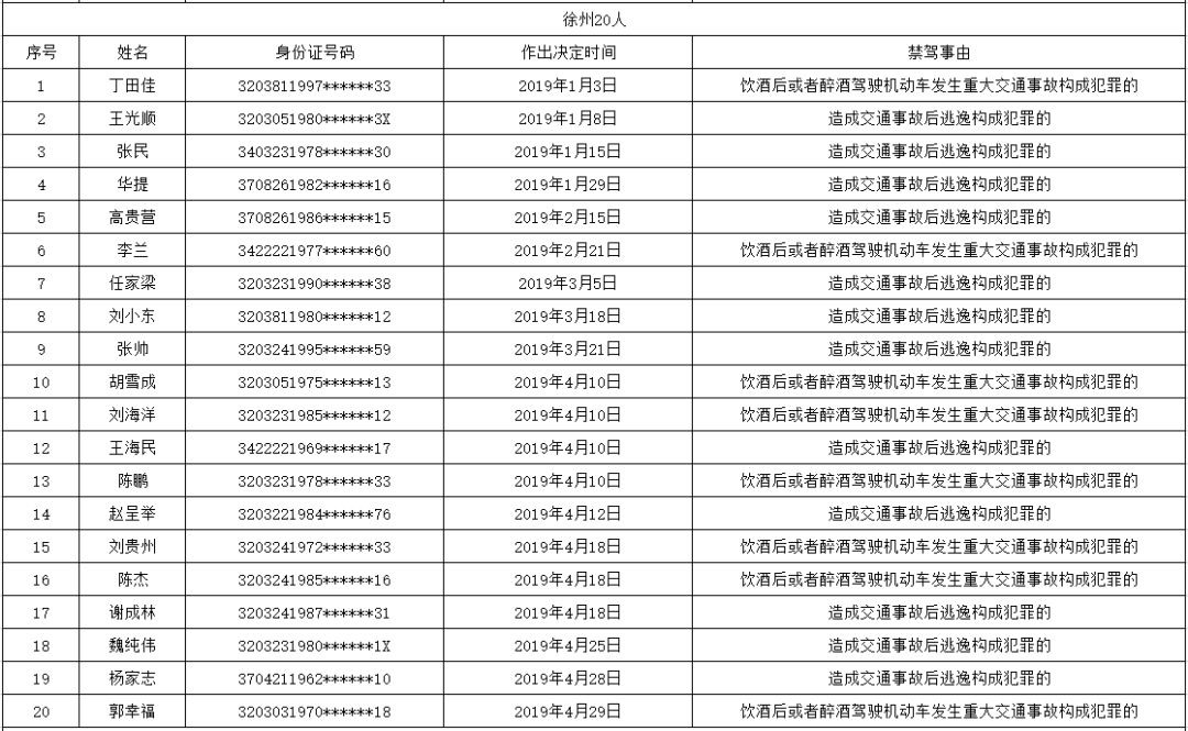 1月至4月盐城27人被终生禁驾 最小年龄24岁