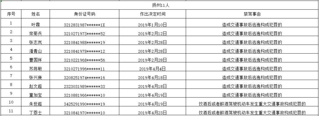 1月至4月盐城27人被终生禁驾 最小年龄24岁