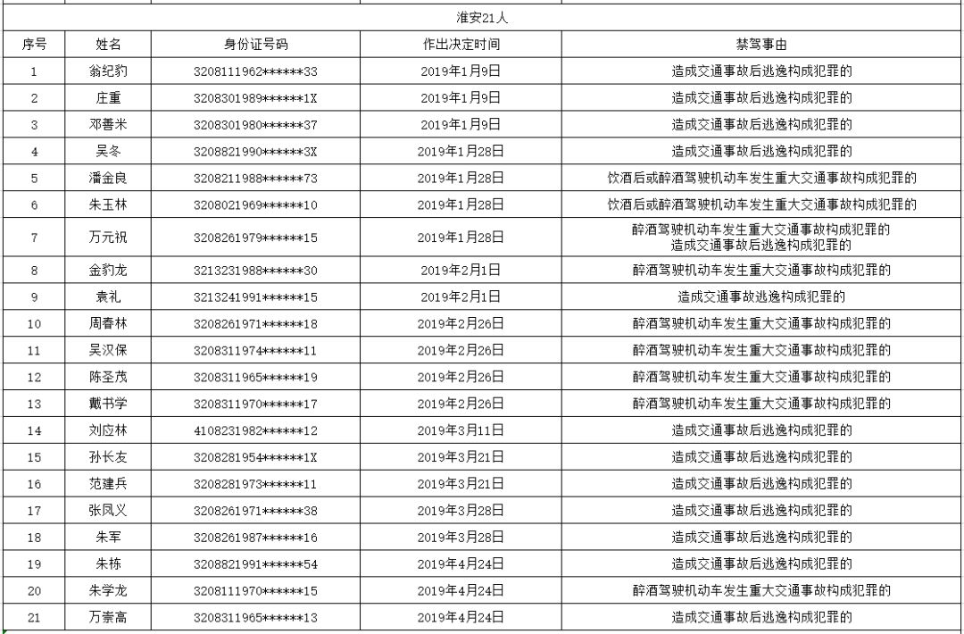 1月至4月盐城27人被终生禁驾 最小年龄24岁