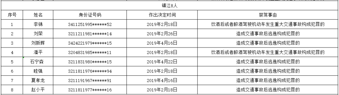 1月至4月盐城27人被终生禁驾 最小年龄24岁
