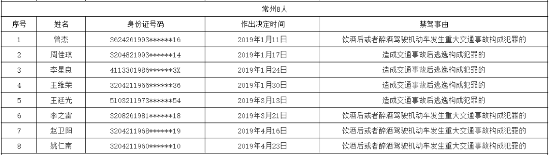1月至4月盐城27人被终生禁驾 最小年龄24岁