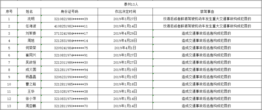 1月至4月盐城27人被终生禁驾 最小年龄24岁