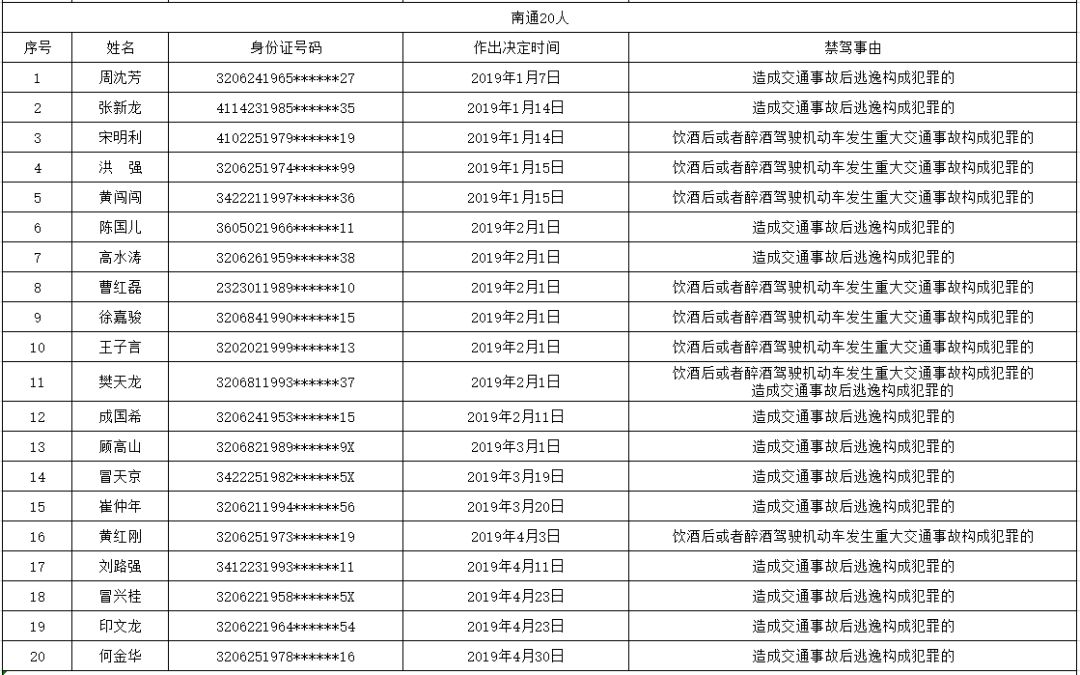 1月至4月盐城27人被终生禁驾 最小年龄24岁