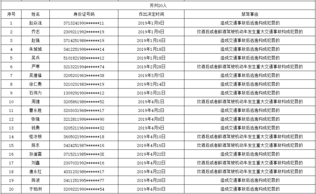 1月至4月盐城27人被终生禁驾 最小年龄24岁