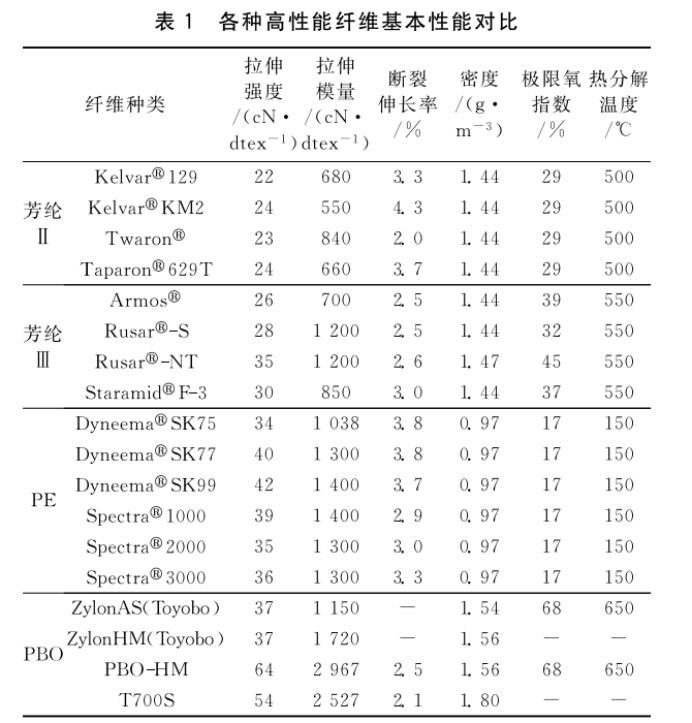 碳纤维，预氧丝，芳纶，PTFE，聚丙烯腈